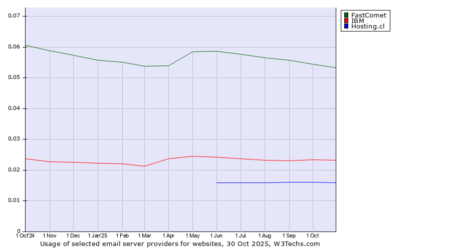 Historical trends in the usage of FastComet vs. IBM vs. Hosting.cl