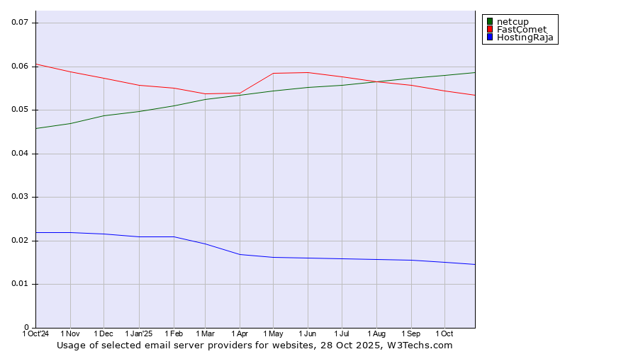 Historical trends in the usage of netcup vs. FastComet vs. HostingRaja