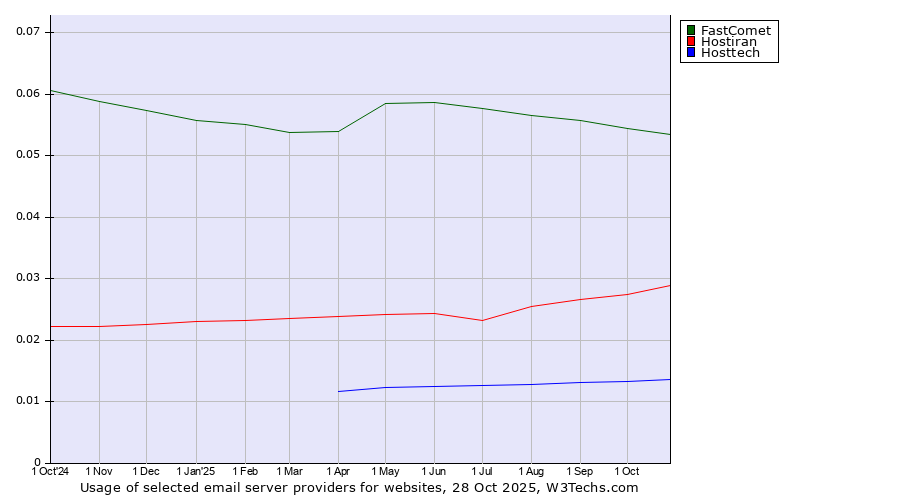 Historical trends in the usage of FastComet vs. Hostiran vs. Hosttech