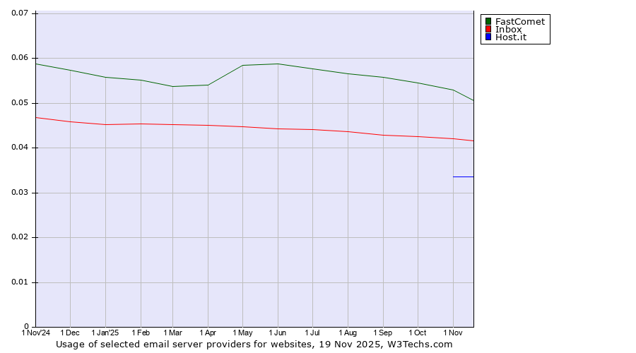 Historical trends in the usage of FastComet vs. Inbox vs. Host.it