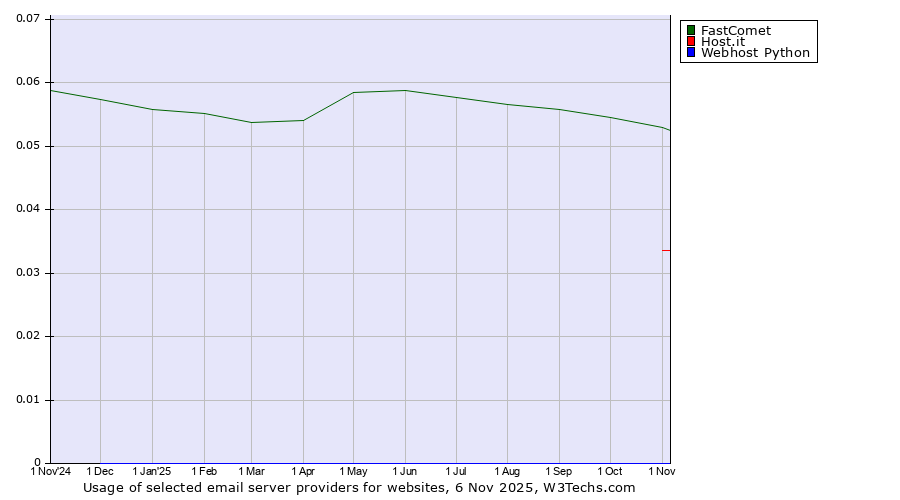 Historical trends in the usage of FastComet vs. Host.it vs. Webhost Python