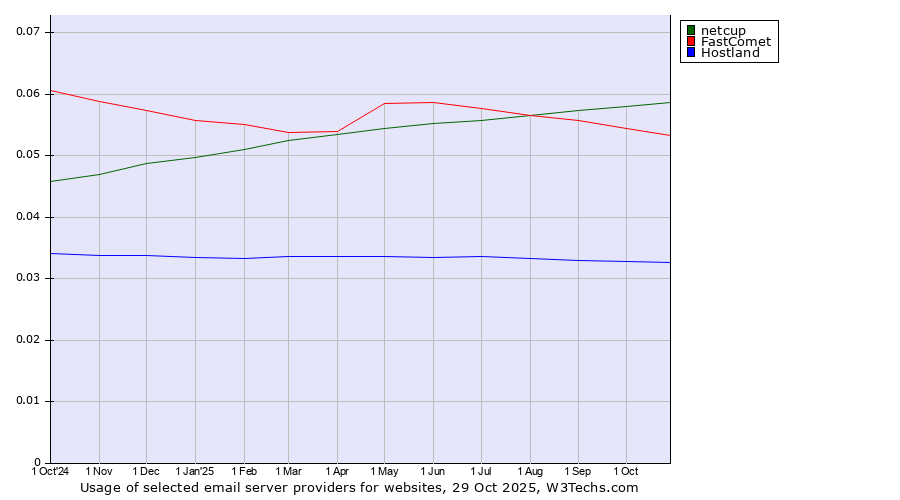 Historical trends in the usage of netcup vs. FastComet vs. Hostland