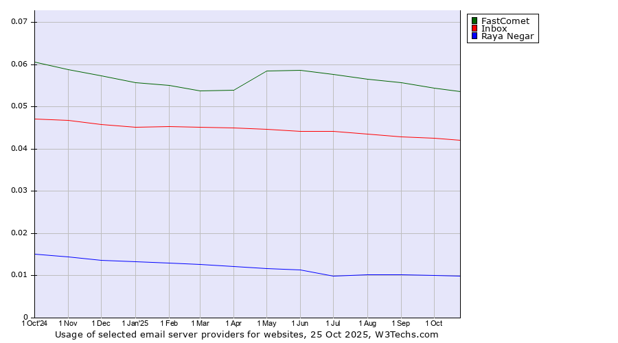 Historical trends in the usage of FastComet vs. Inbox vs. Raya Negar