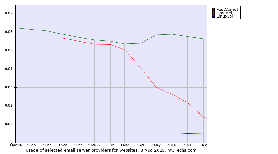 Historical trends in the usage of FastComet vs. Hostnet vs. Linux.pl