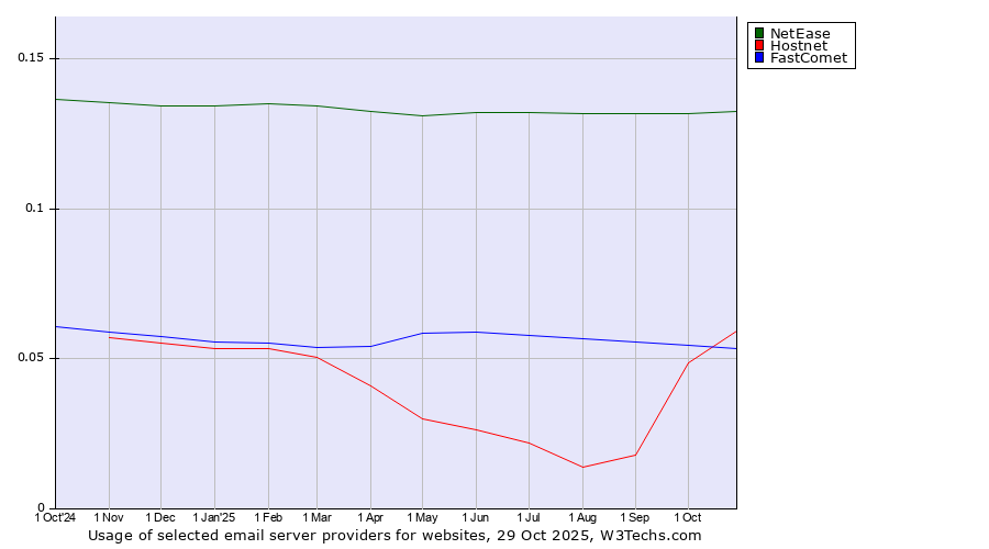 Historical trends in the usage of NetEase vs. FastComet vs. Hostnet