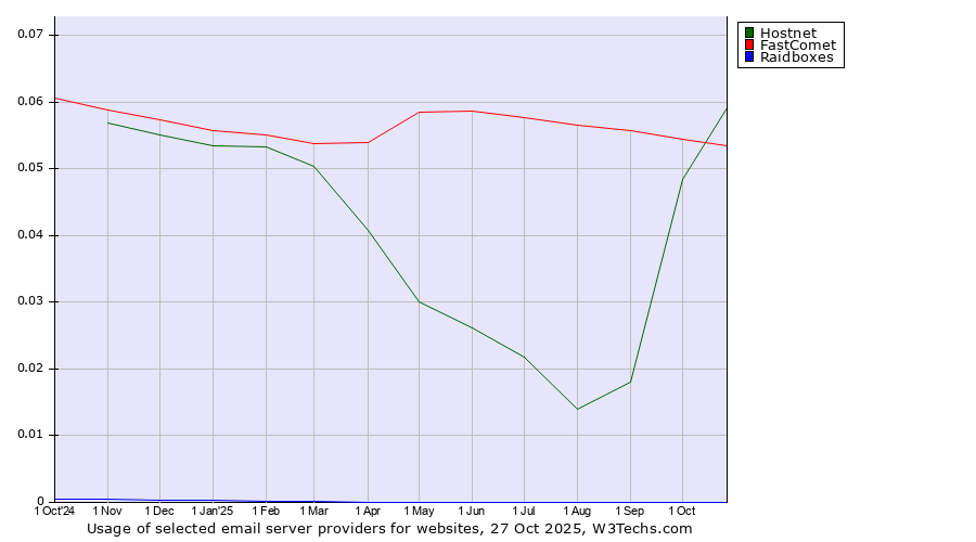 Historical trends in the usage of FastComet vs. Hostnet vs. Raidboxes