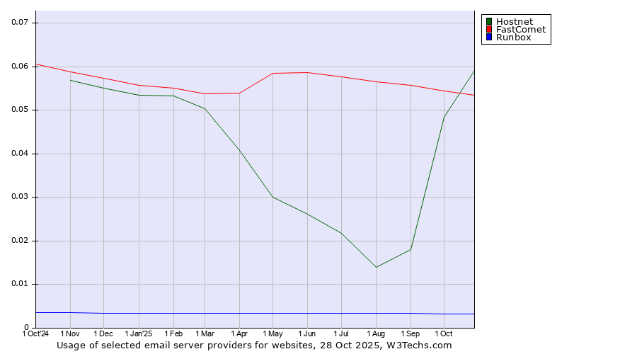 Historical trends in the usage of FastComet vs. Hostnet vs. Runbox