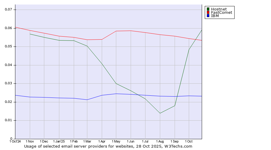 Historical trends in the usage of FastComet vs. Hostnet vs. IBM