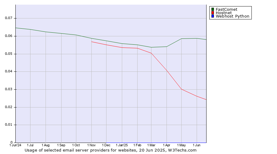 Historical trends in the usage of FastComet vs. Hostnet vs. Webhost Python