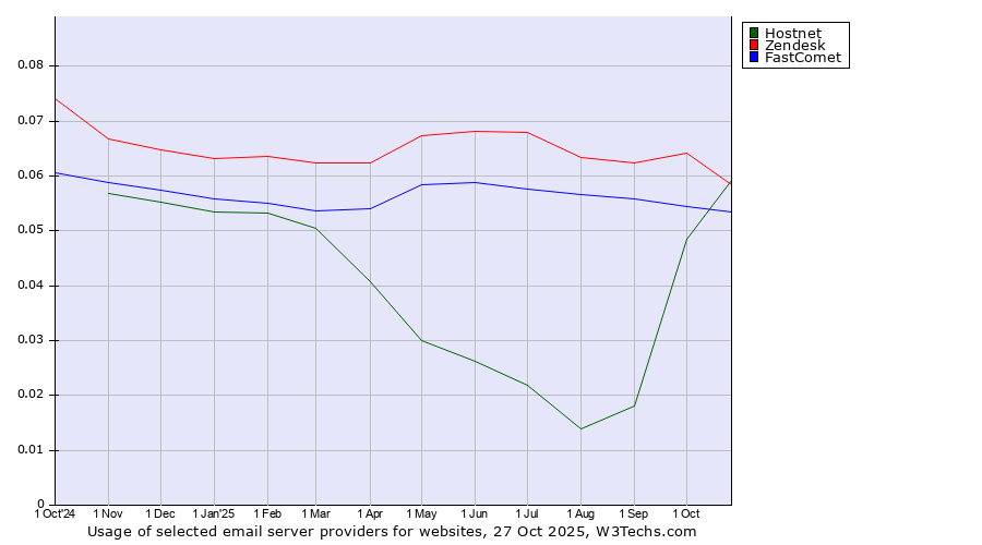 Historical trends in the usage of Zendesk vs. FastComet vs. Hostnet