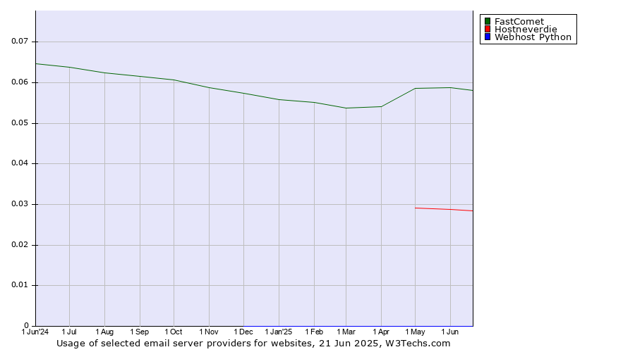 Historical trends in the usage of FastComet vs. Hostneverdie vs. Webhost Python