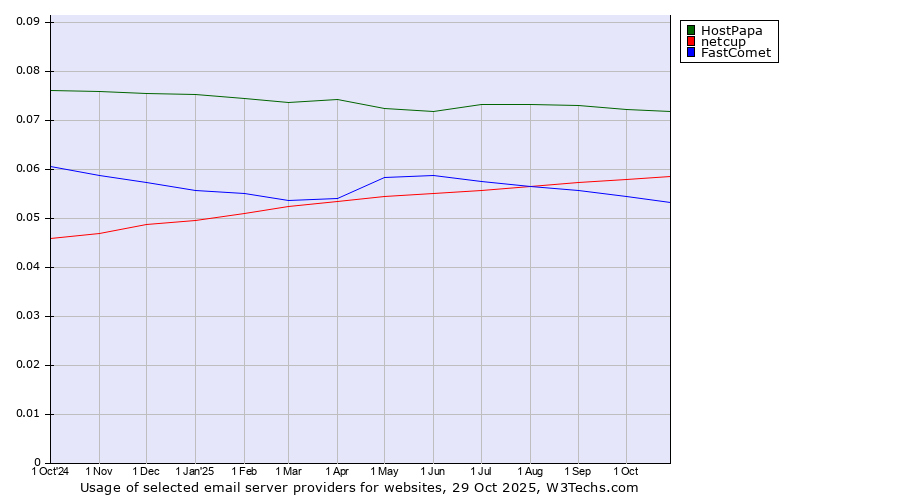 Historical trends in the usage of HostPapa vs. netcup vs. FastComet