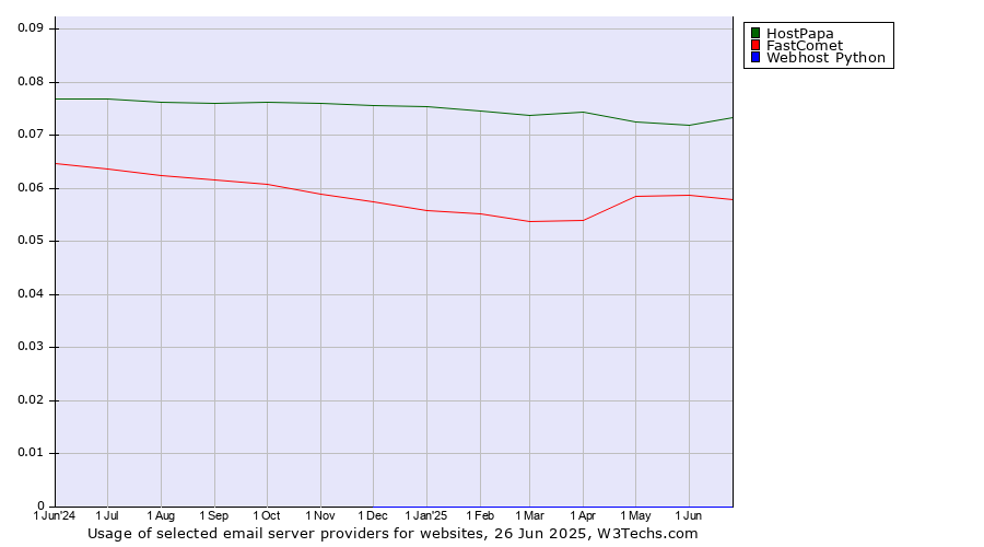 Historical trends in the usage of HostPapa vs. FastComet vs. Webhost Python