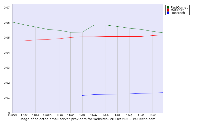 Historical trends in the usage of FastComet vs. Metanet vs. Hosttech