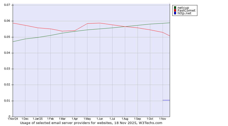 Historical trends in the usage of netcup vs. FastComet vs. http.net