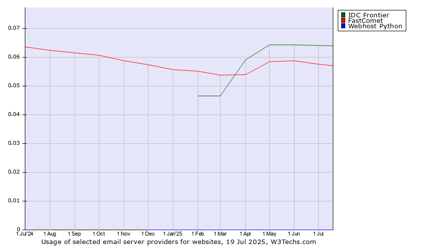 Historical trends in the usage of IDC Frontier vs. FastComet vs. Webhost Python