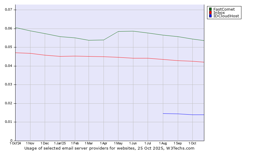 Historical trends in the usage of FastComet vs. Inbox vs. IDCloudHost