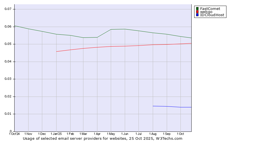 Historical trends in the usage of FastComet vs. webgo vs. IDCloudHost