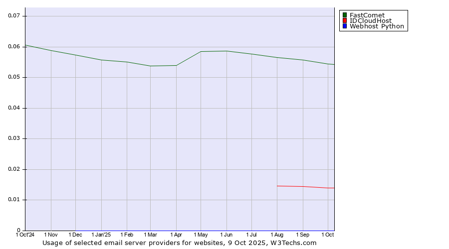Historical trends in the usage of FastComet vs. IDCloudHost vs. Webhost Python
