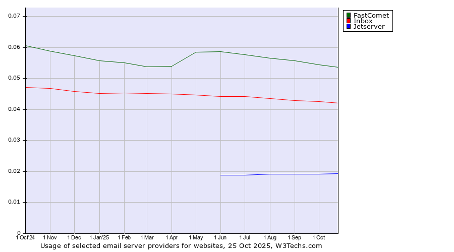 Historical trends in the usage of FastComet vs. Inbox vs. Jetserver