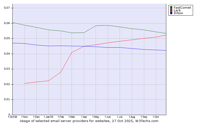 Historical trends in the usage of FastComet vs. Lark vs. Inbox