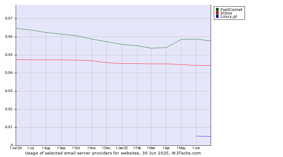 Historical trends in the usage of FastComet vs. Inbox vs. Linux.pl