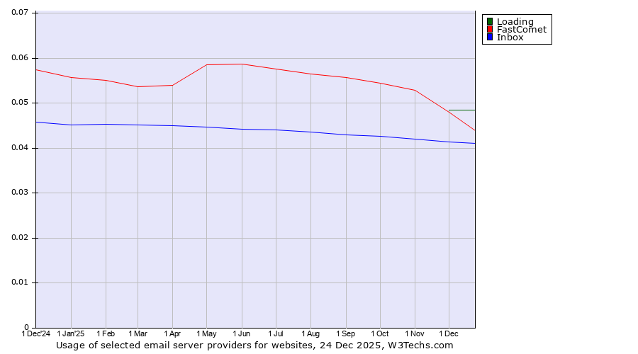Historical trends in the usage of Loading vs. FastComet vs. Inbox