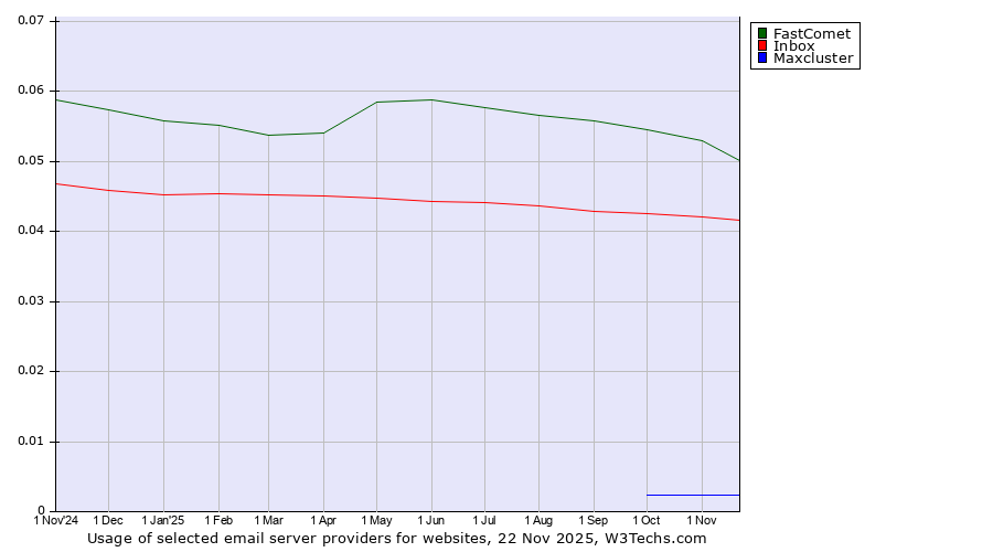 Historical trends in the usage of FastComet vs. Inbox vs. Maxcluster