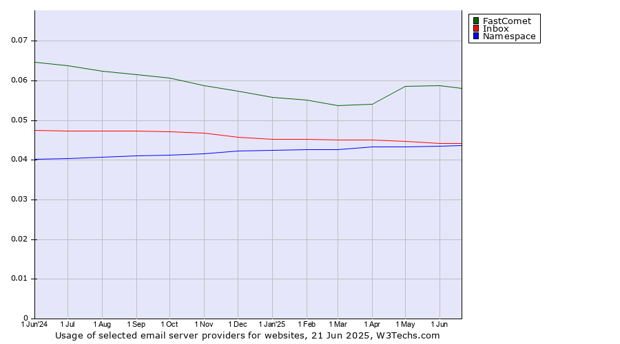 Historical trends in the usage of FastComet vs. Inbox vs. Namespace