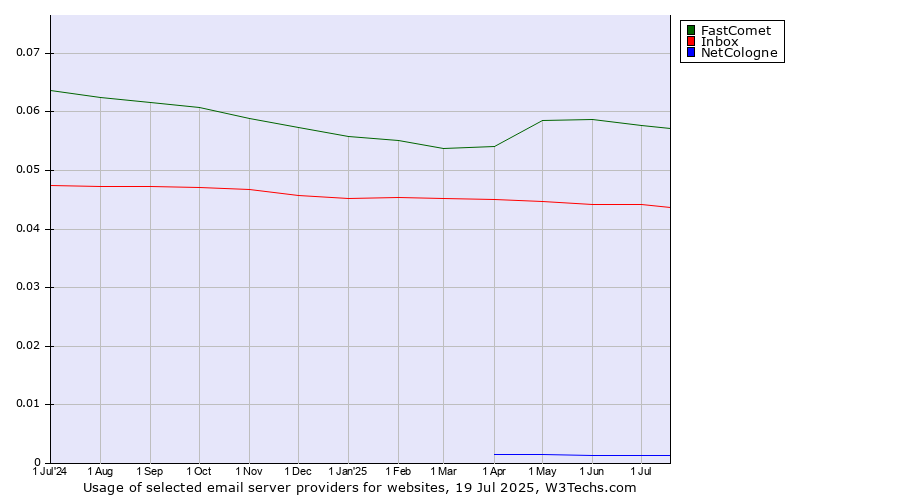 Historical trends in the usage of FastComet vs. Inbox vs. NetCologne