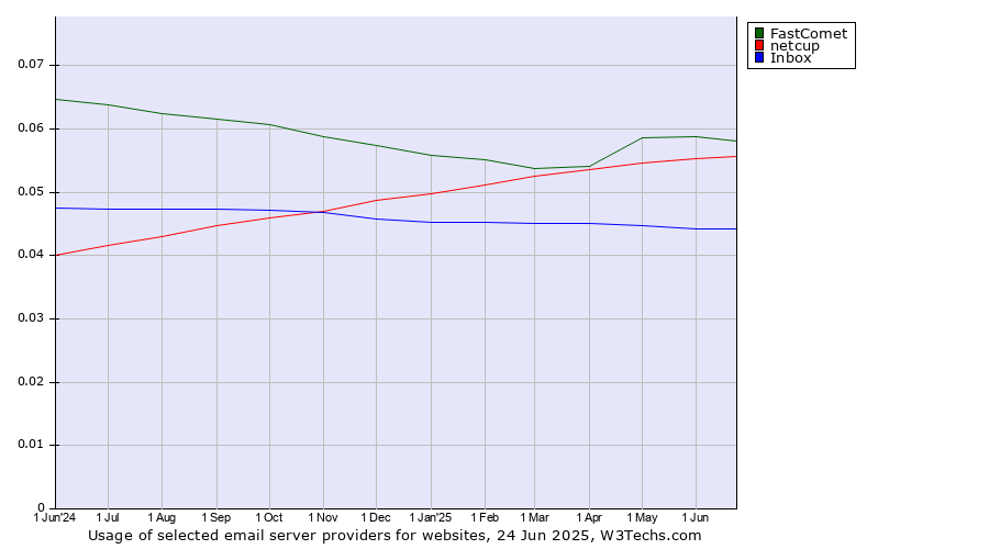 Historical trends in the usage of FastComet vs. netcup vs. Inbox