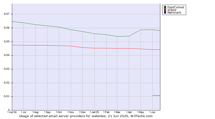 Historical trends in the usage of FastComet vs. Inbox vs. Netmark