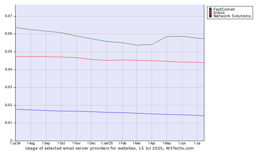 Historical trends in the usage of FastComet vs. Inbox vs. Network Solutions
