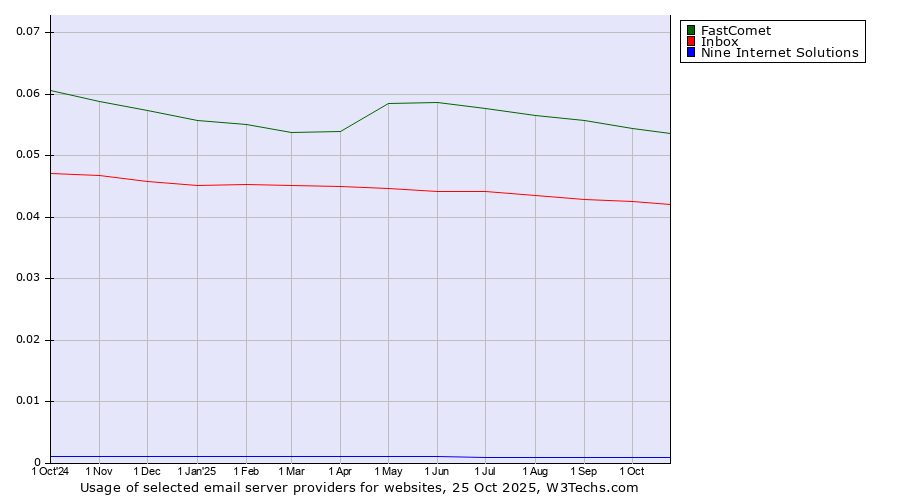 Historical trends in the usage of FastComet vs. Inbox vs. Nine Internet Solutions