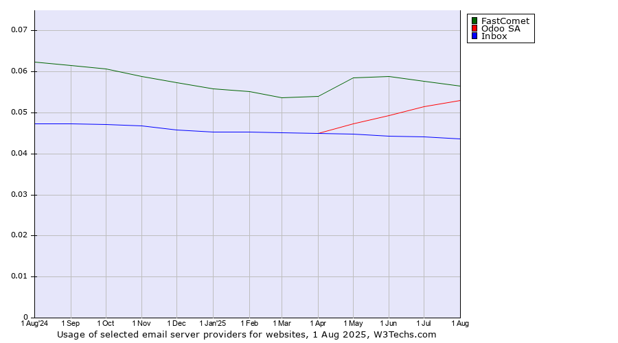 Historical trends in the usage of FastComet vs. Odoo SA vs. Inbox