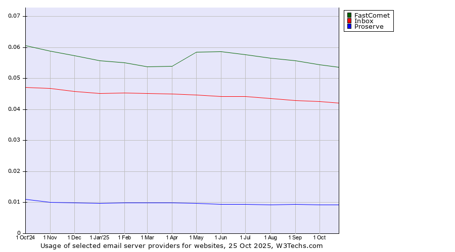 Historical trends in the usage of FastComet vs. Inbox vs. Proserve