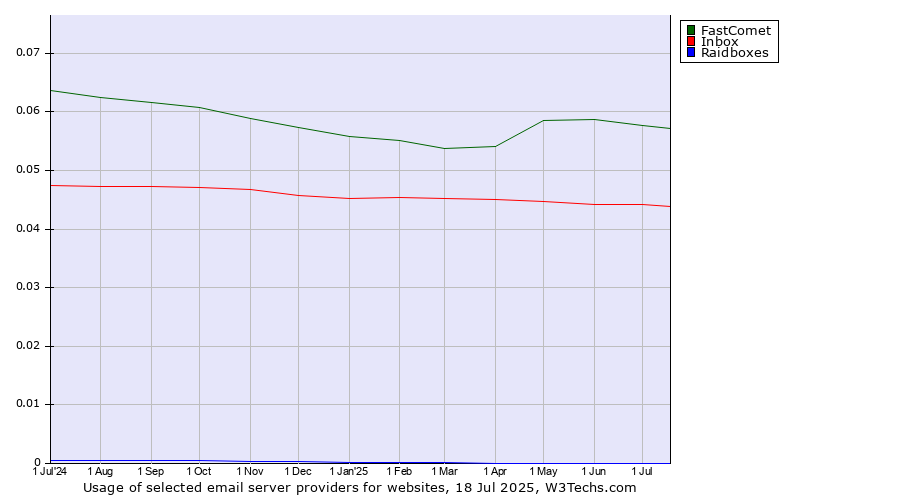 Historical trends in the usage of FastComet vs. Inbox vs. Raidboxes
