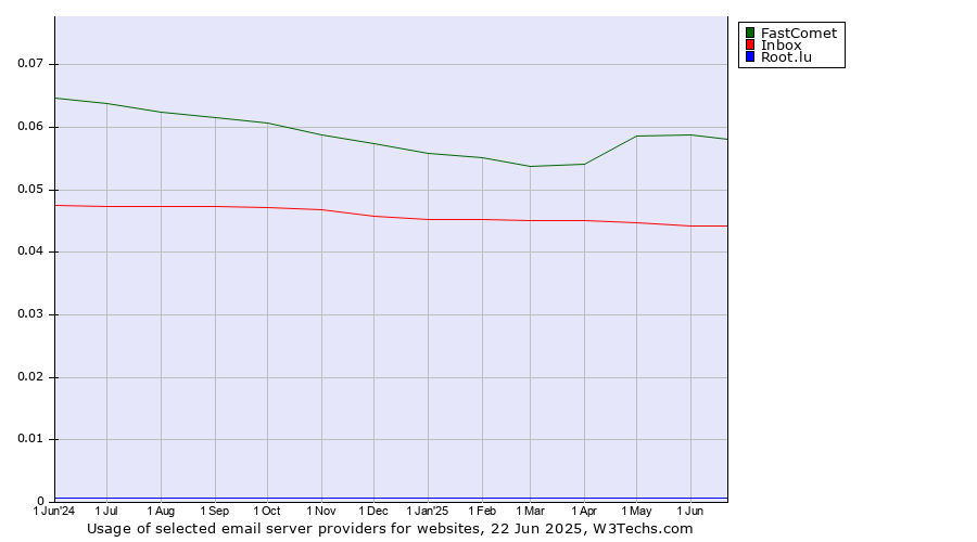 Historical trends in the usage of FastComet vs. Inbox vs. Root.lu