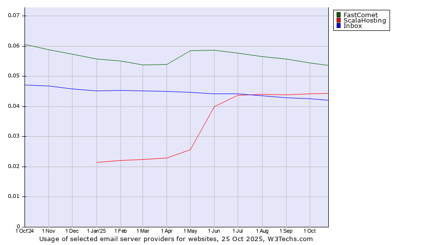 Historical trends in the usage of FastComet vs. ScalaHosting vs. Inbox