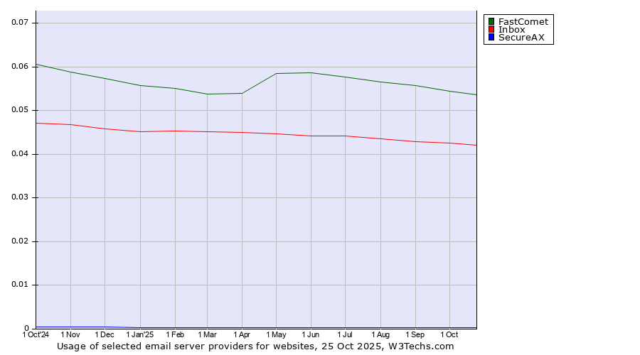 Historical trends in the usage of FastComet vs. Inbox vs. SecureAX