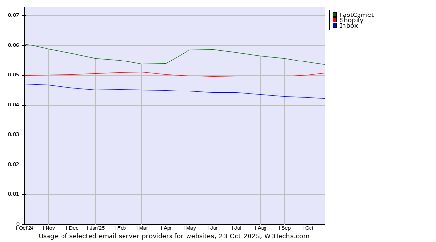 Historical trends in the usage of FastComet vs. Shopify vs. Inbox