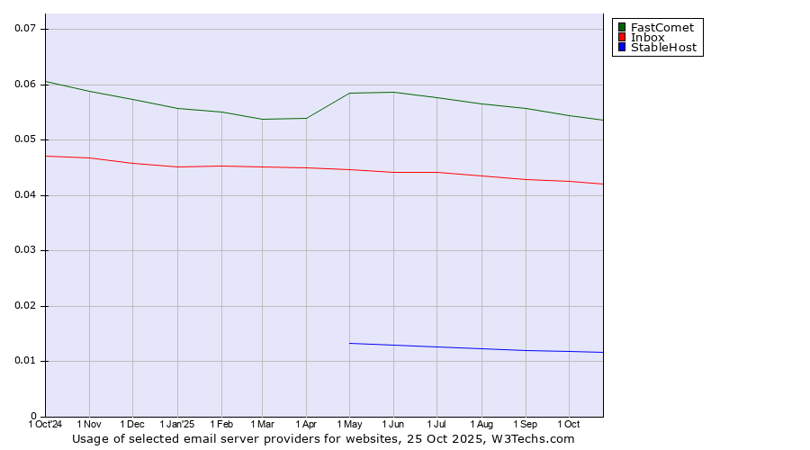 Historical trends in the usage of FastComet vs. Inbox vs. StableHost