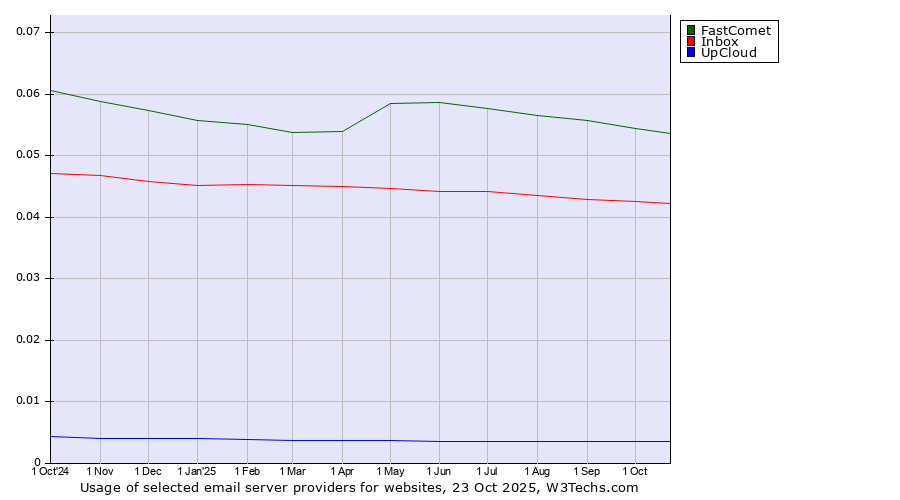 Historical trends in the usage of FastComet vs. Inbox vs. UpCloud