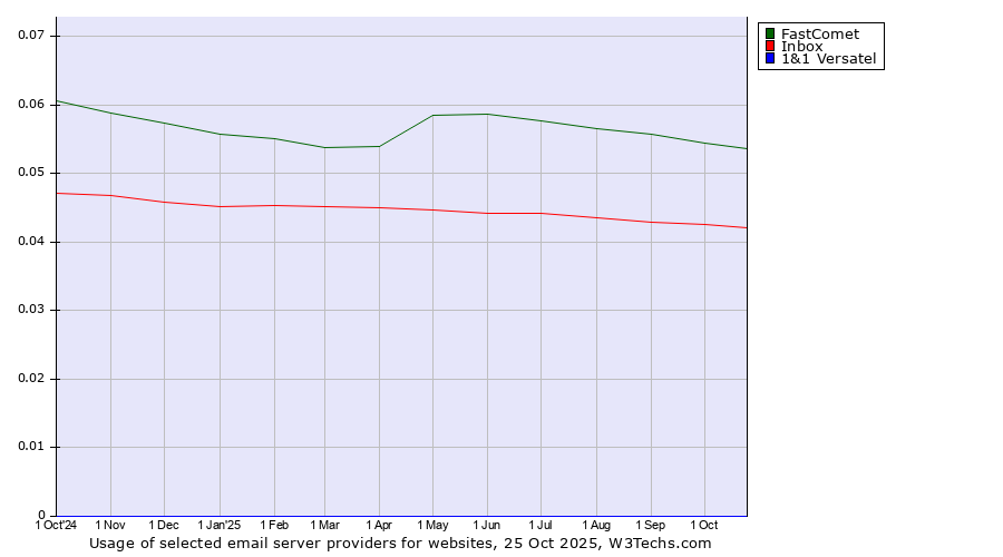 Historical trends in the usage of FastComet vs. Inbox vs. 1&1 Versatel