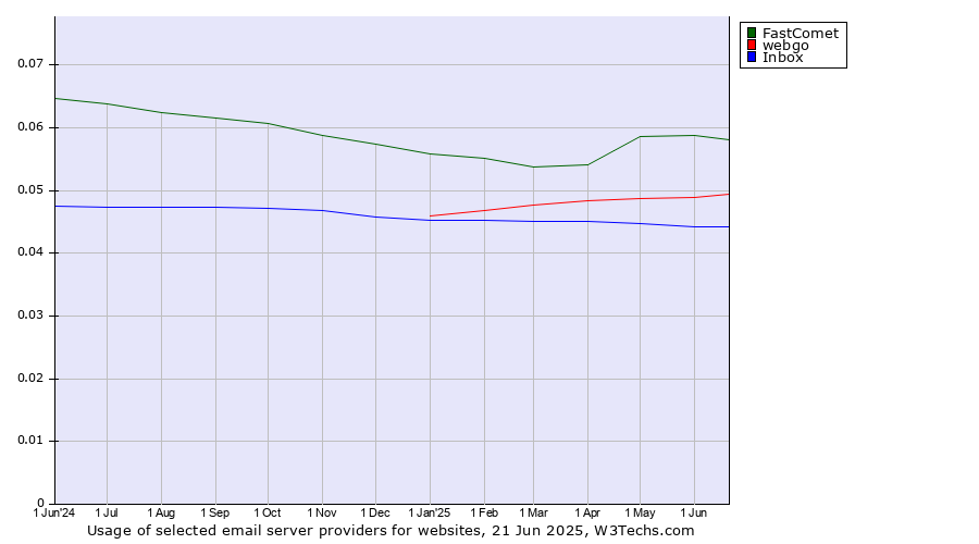 Historical trends in the usage of FastComet vs. webgo vs. Inbox
