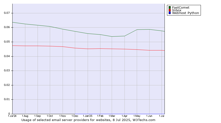 Historical trends in the usage of FastComet vs. Inbox vs. Webhost Python
