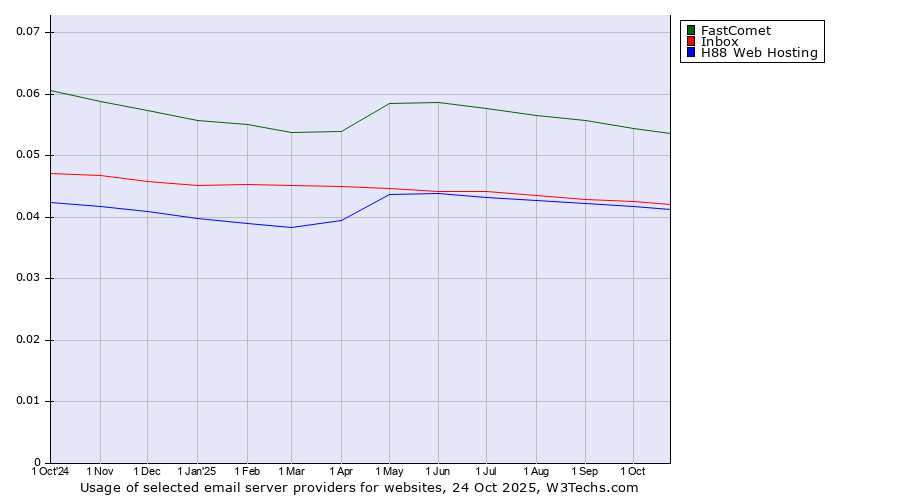 Historical trends in the usage of FastComet vs. Inbox vs. H88 Web Hosting