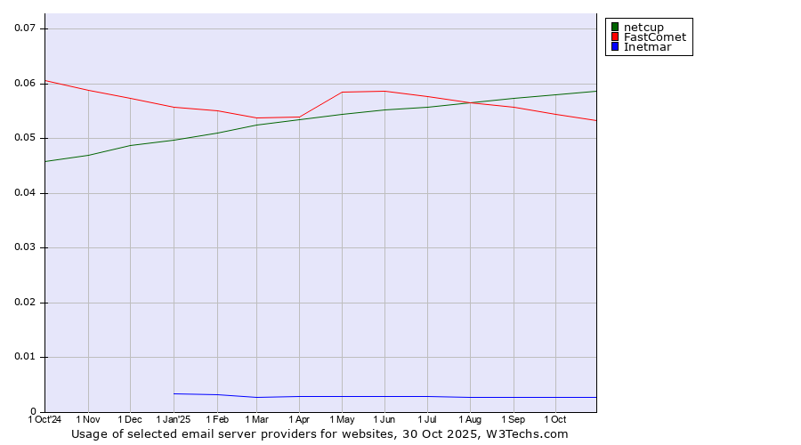 Historical trends in the usage of netcup vs. FastComet vs. Inetmar