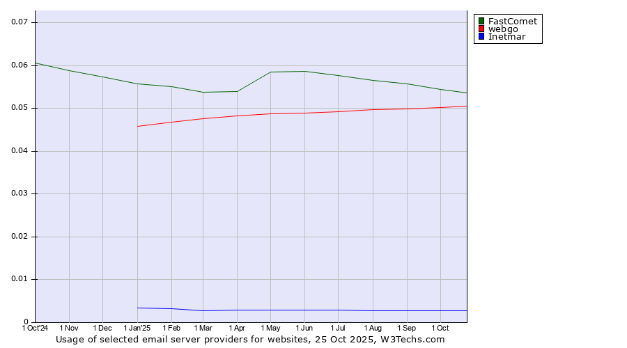 Historical trends in the usage of FastComet vs. webgo vs. Inetmar