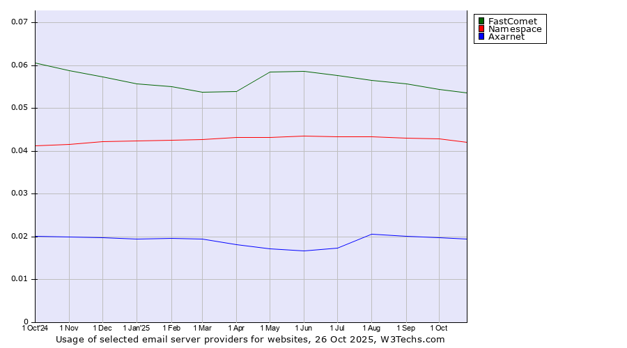 Historical trends in the usage of FastComet vs. Namespace vs. Axarnet